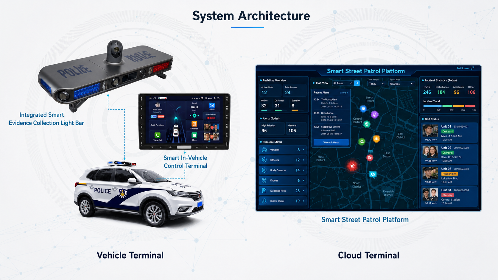 System architecture of the smart police vehicle patrol system